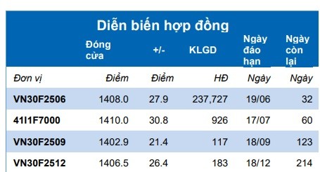 Chứng khoán phái sinh ngày 20/5: Các hợp đồng tương lai tăng điểm mạnh, thanh khoản cải thiện