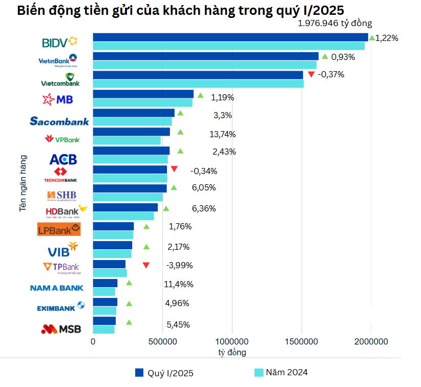 Top các ngân hàng được 