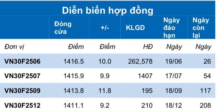 Chứng khoán phái sinh ngày 26/5: Các hợp đồng tương lai tăng điểm, thanh khoản cải thiện
