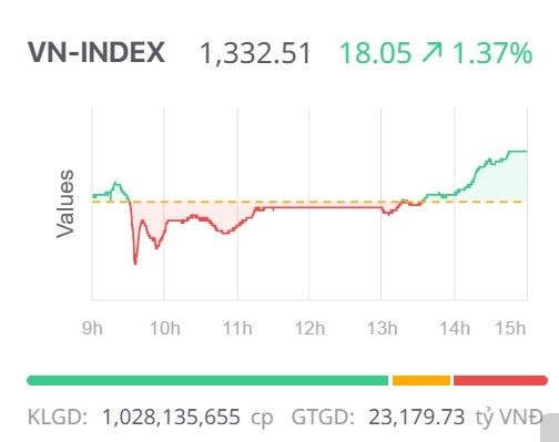 Chứng khoán ngày 26/5: Lực cầu nhập cuộc mạnh mẽ giúp VN-Index 
