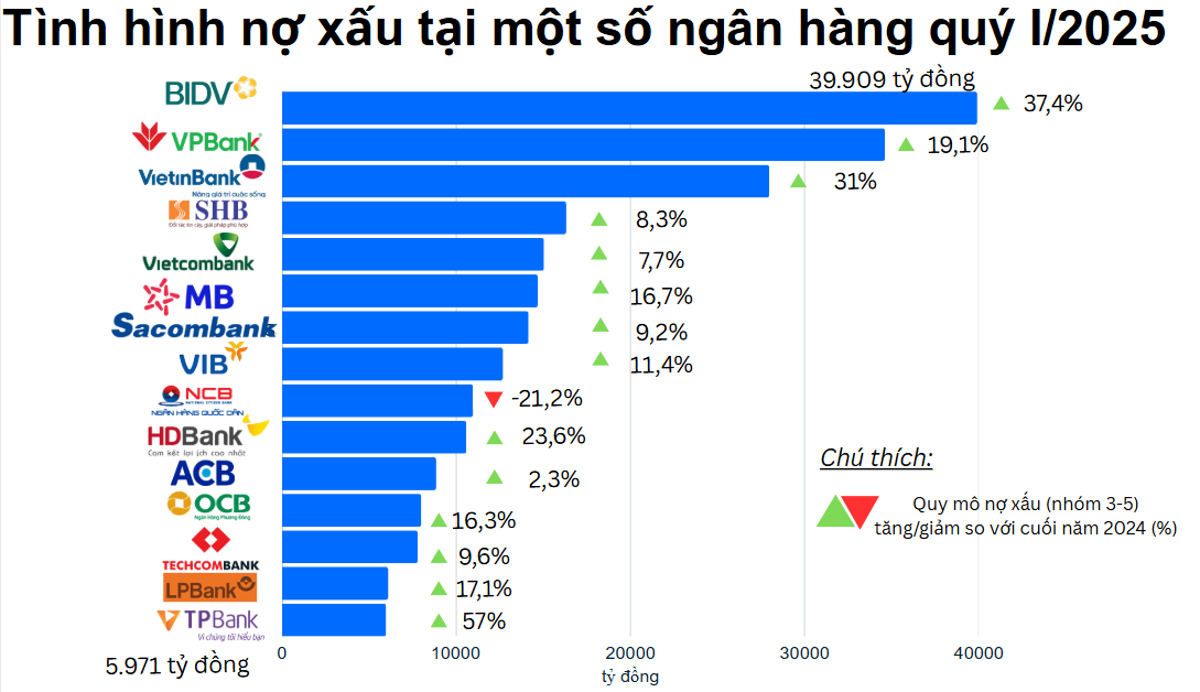 nợ xấu mất vốn quý i/2025