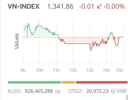 Chứng khoán ngày 29/5: Giao dịch cân bằng, VN-Index vẫn giữ vững thành quả