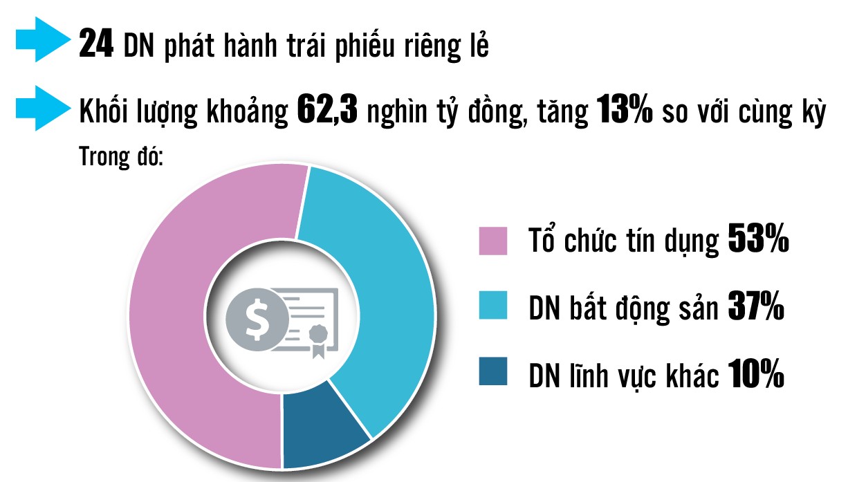 Infographics: Huy động trái phiếu chính phủ đạt hơn 158.780 tỷ đồng