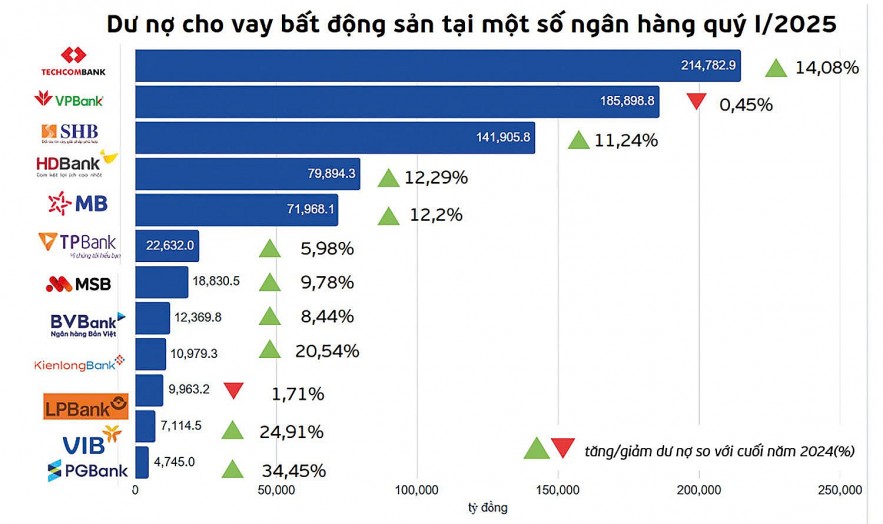 Bất động sản vẫn là “mạch