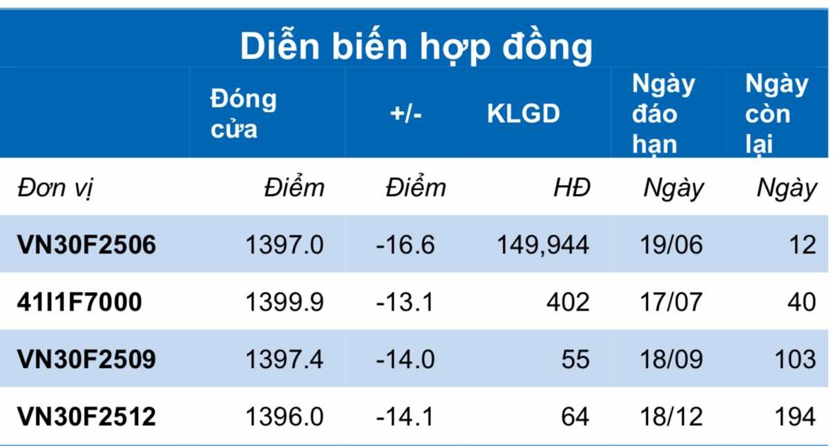 Chứng khoán phái sinh ngày 9/6: Các hợp đồng tương lai tiếp tục giảm điểm, thanh khoản thu hẹp