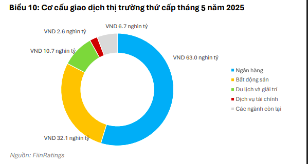 Hoạt động mua lại trái phiếu tăng vọt trong tháng 5 với lực kéo từ bất động sản