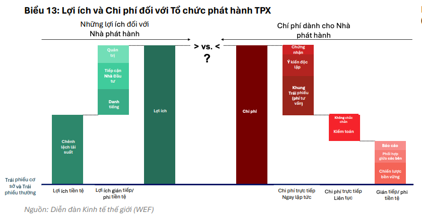 Trái phiếu xanh mở ra lợi thế chi phí vốn cho doanh nghiệp
