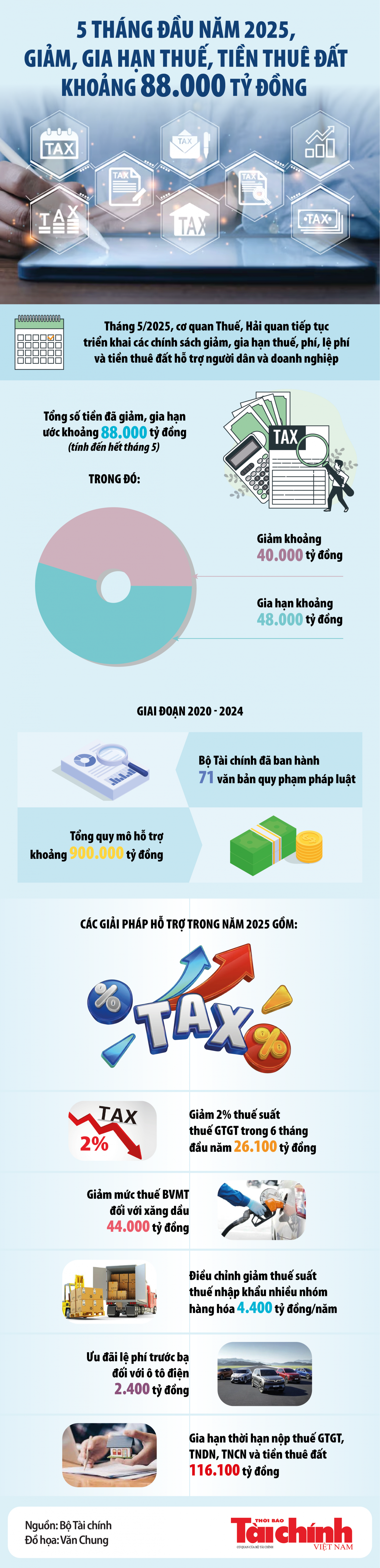 Infographics: 5 tháng đầu năm 2025, miễn, giảm, gia hạn thuế, tiền thuê đất khoảng 88.000 tỷ đồng