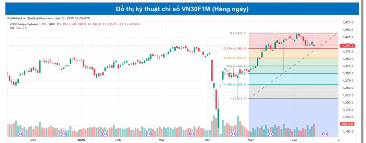 Chứng khoán phái sinh ngày 13/6: Các hợp đồng giảm điểm, thanh khoản cải thiện