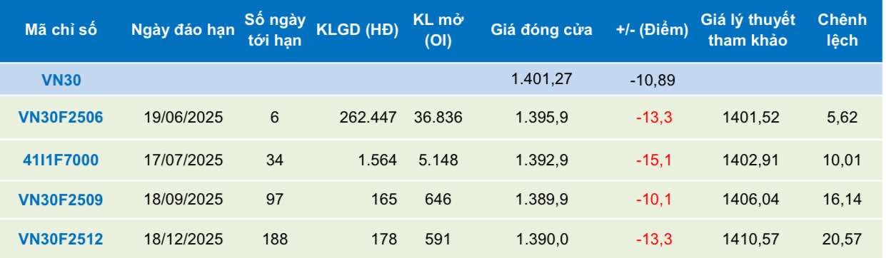Chứng khoán phái sinh ngày 13/6: Các hợp đồng giảm điểm, thanh khoản cải thiện
