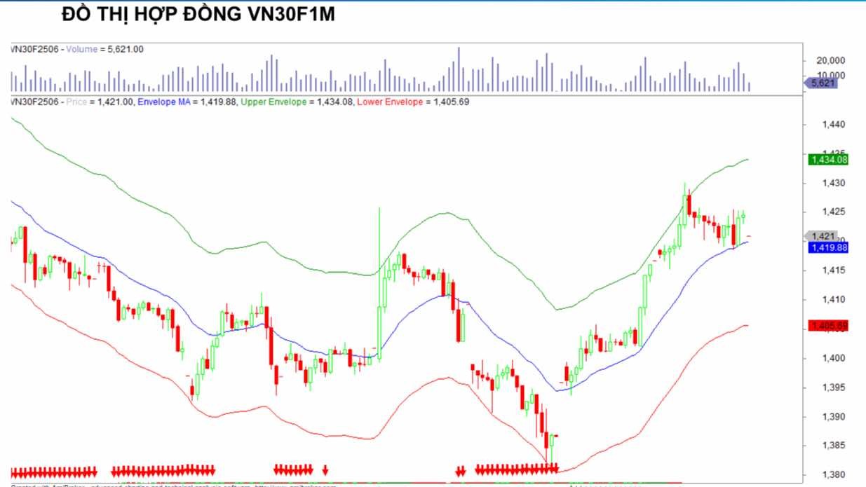 Chứng khoán phái sinh ngày 17/6: Các hợp đồng tương lai tăng điểm, thanh khoản cải thiện