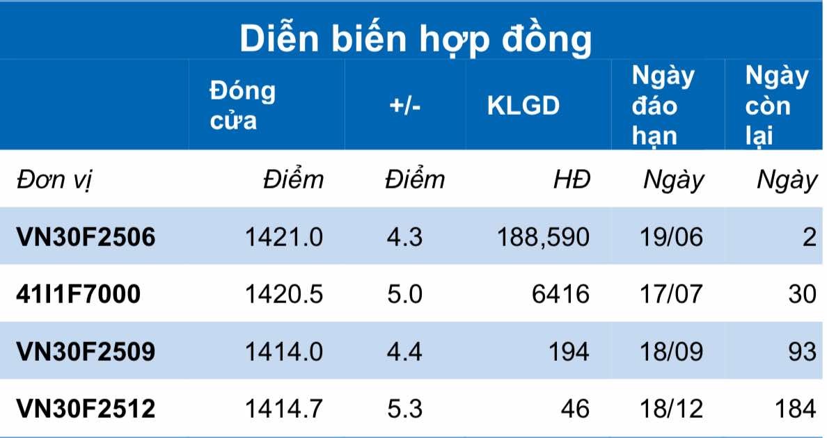 Chứng khoán phái sinh ngày 17/6: Các hợp đồng tương lai tăng điểm, thanh khoản cải thiện
