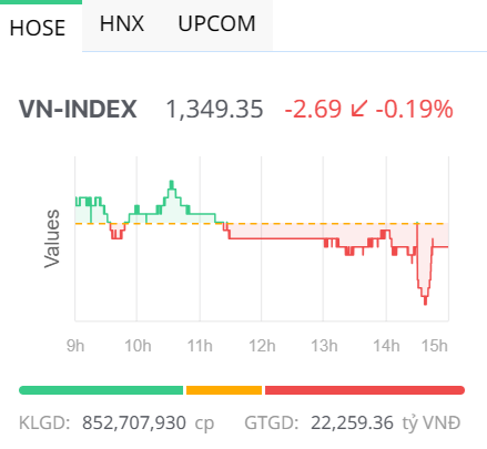 Chứng khoán ngày 20/6: Áp lực từ nhóm bất động sản, VN-Index giảm điểm nhẹ