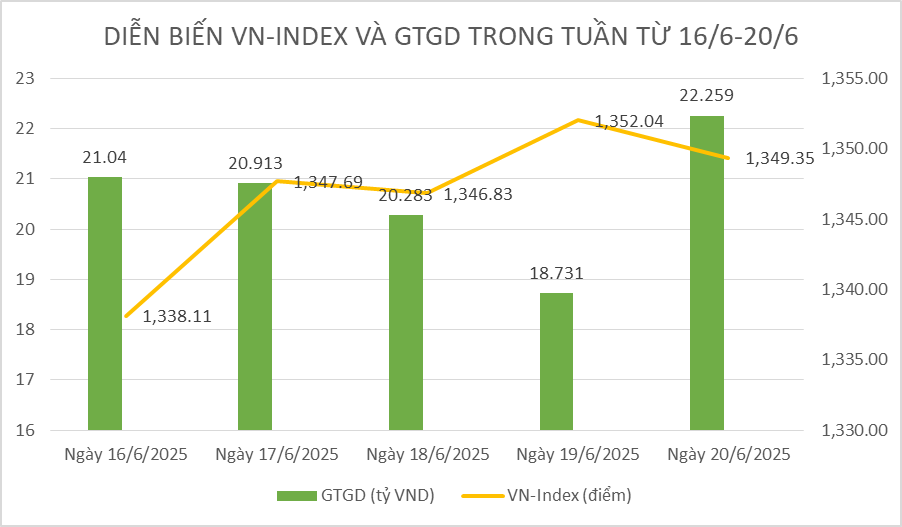 Chứng khoán tuần qua: Đà tăng trở lại, VN-Index áp sát đỉnh cũ 1.350 điểm
