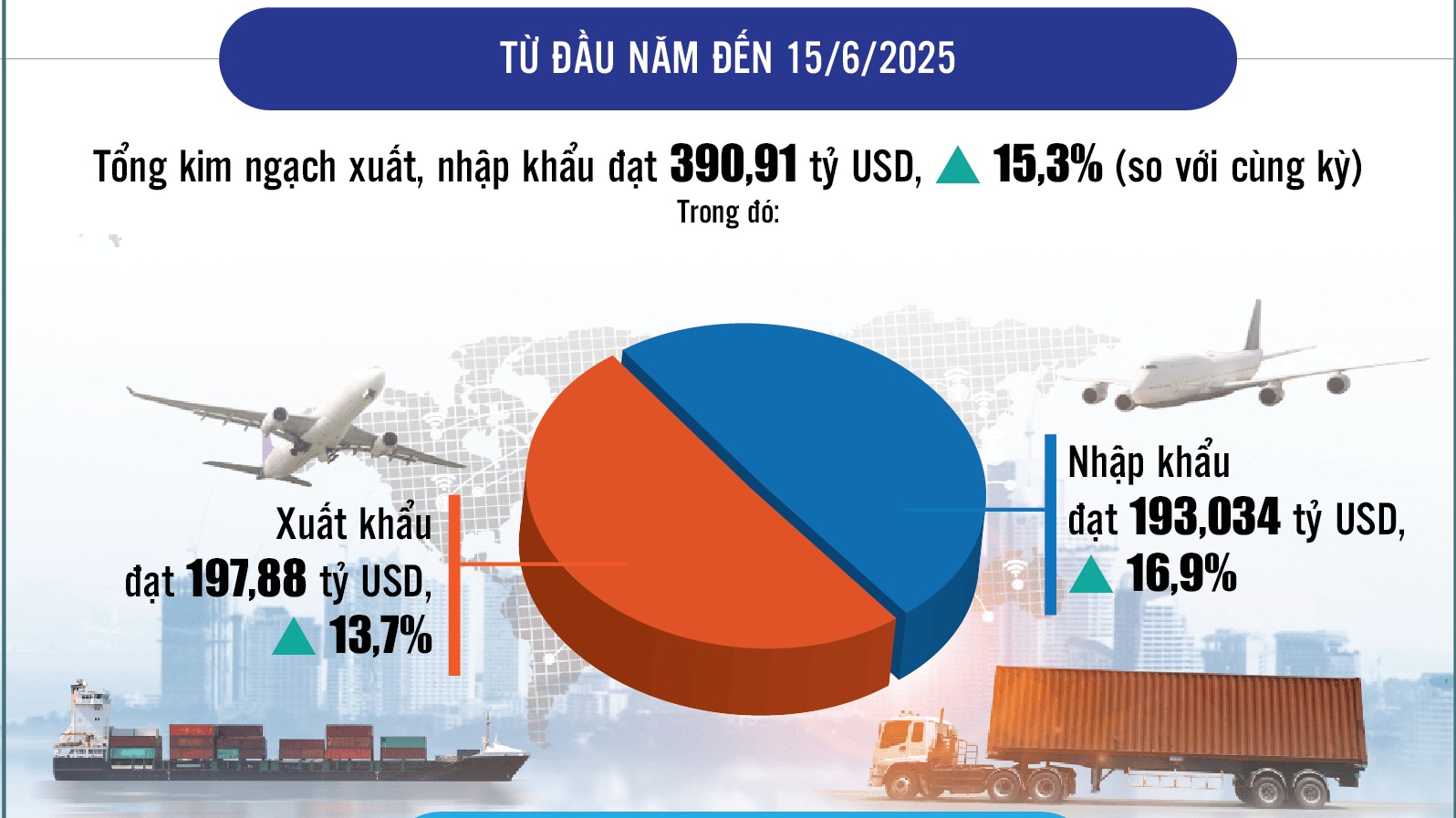 Infographics: Tổng kim ngạch xuất, nhập khẩu hàng hóa cả nước đạt 390,91 tỷ USD