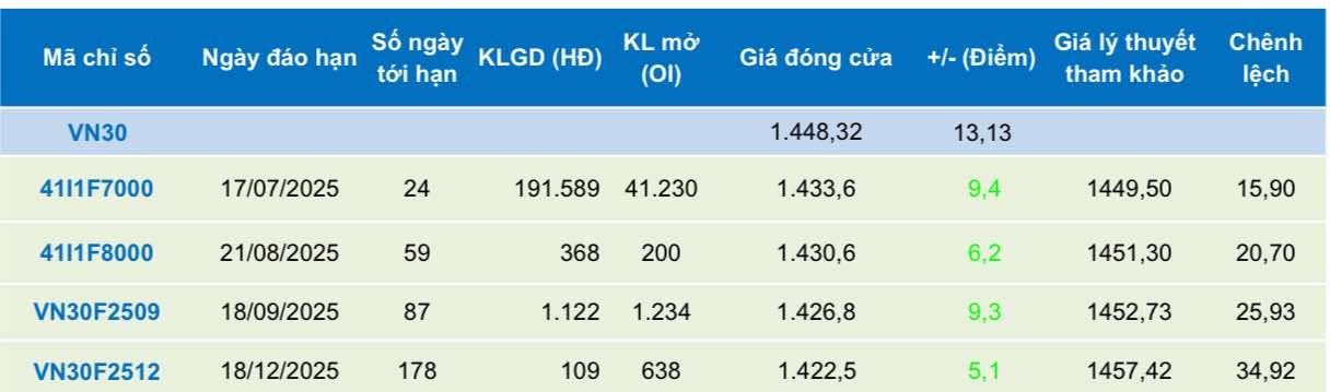 Chứng khoán phái sinh ngày 23/6: Các hợp đồng tương lai tăng điểm, thanh khoản cải thiện