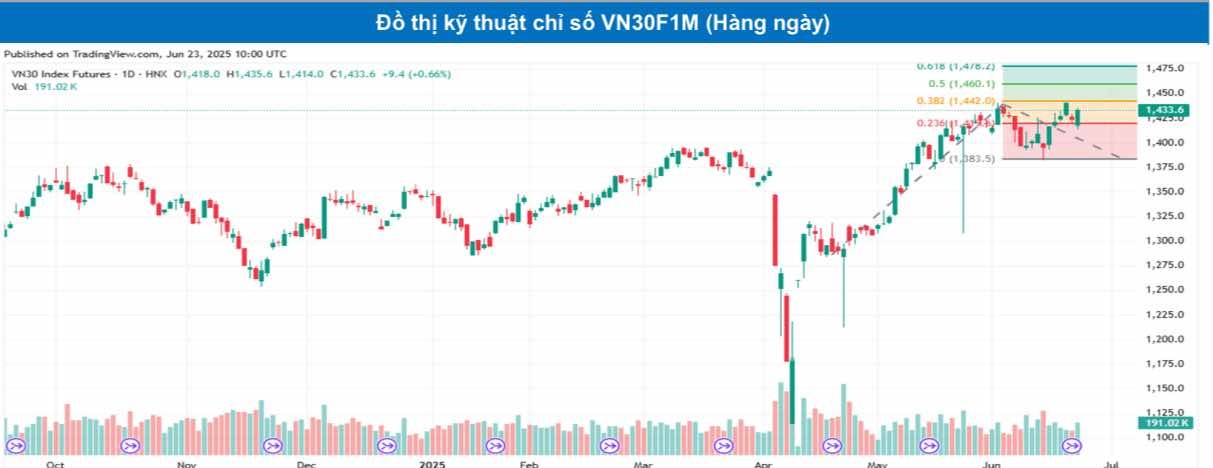 Chứng khoán phái sinh ngày 23/6: Các hợp đồng tương lai tăng điểm, thanh khoản cải thiện