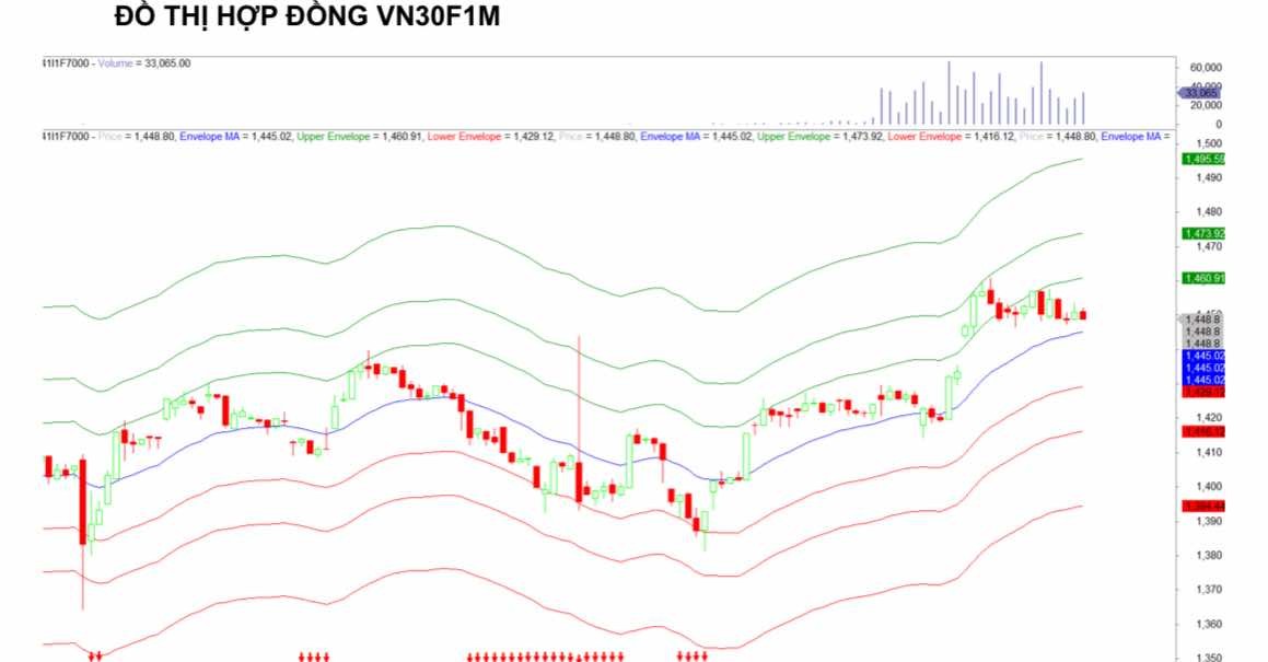 Chứng khoán phái sinh ngày 26/6: Các hợp đồng tương lai phân hóa, thanh khoản thu hẹp