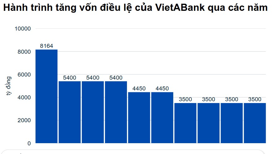 VietABank vừa được chấp thuận tăng vốn thêm gần 2.800 tỷ đồng, hướng tới mốc cao kỷ lục