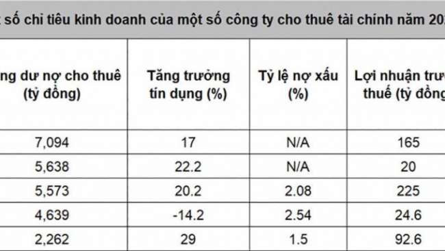 Cho thuê tài chính - nhiều ưu điểm song thị trường vẫn ngó lơ