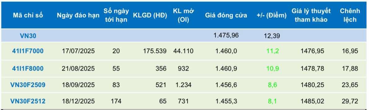 Chứng khoán phái sinh ngày 27/6: Các hợp đồng tương lai tăng điểm, thanh khoản cải thiện