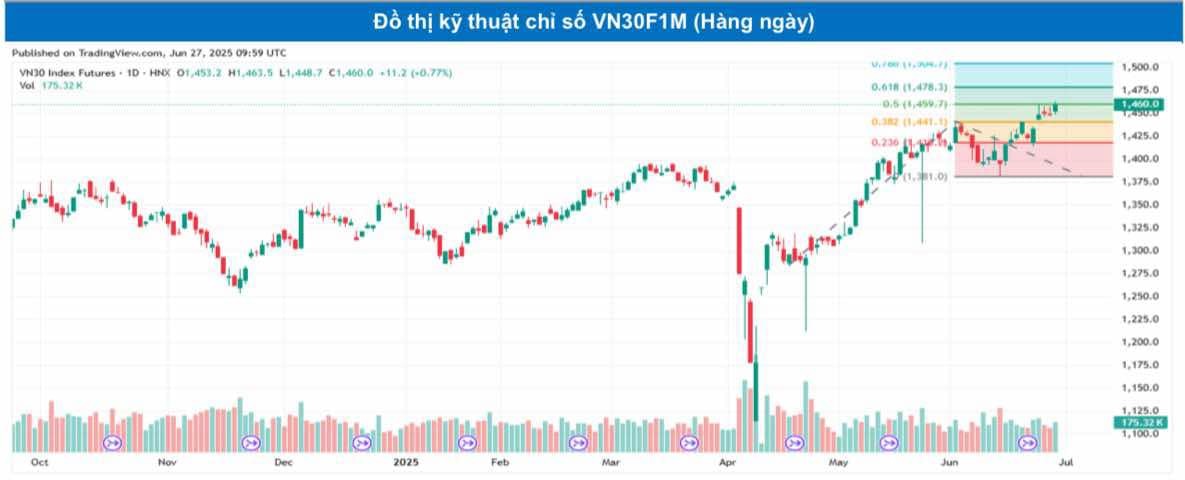 Chứng khoán phái sinh ngày 27/6: Các hợp đồng tương lai tăng điểm, thanh khoản cải thiện