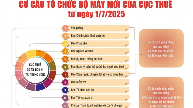 Ngành Tài chính vận hành bộ máy mới, bứt tốc chuyển đổi số giai đoạn mới
