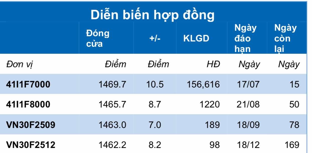Chứng khoán phái sinh ngày 2/7: Các hợp đồng tương lai tăng điểm, thanh khoản cải thiện