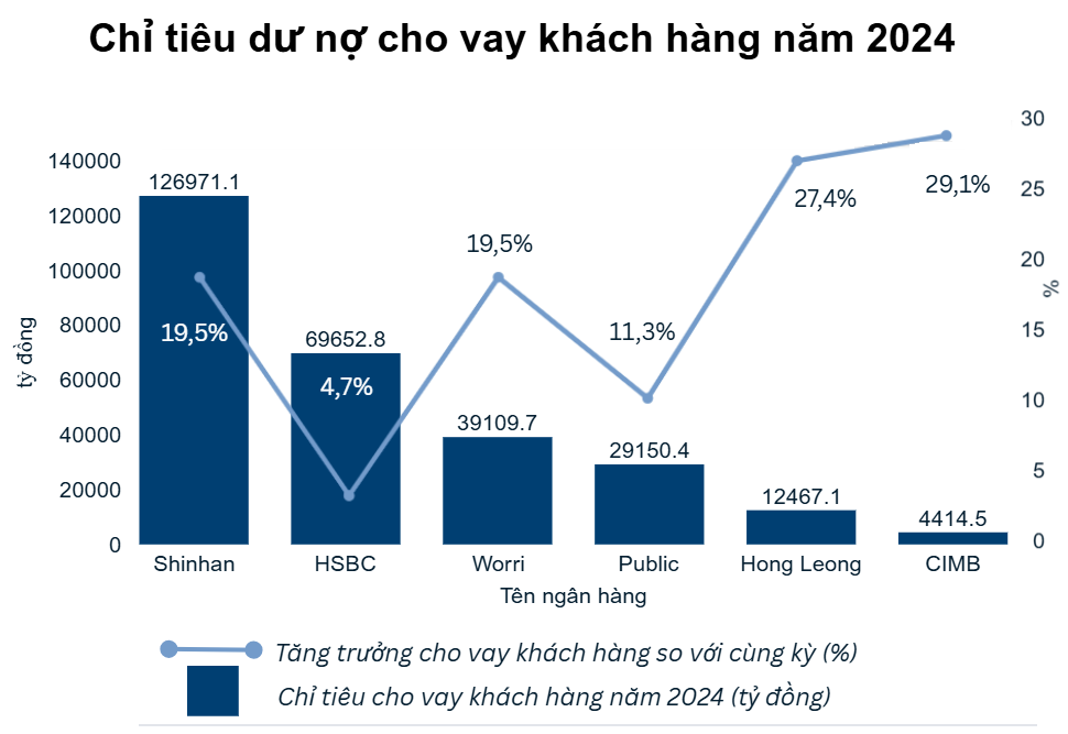 Cuộc đua hụt hơi của khối ngân hàng ngoại năm 2024