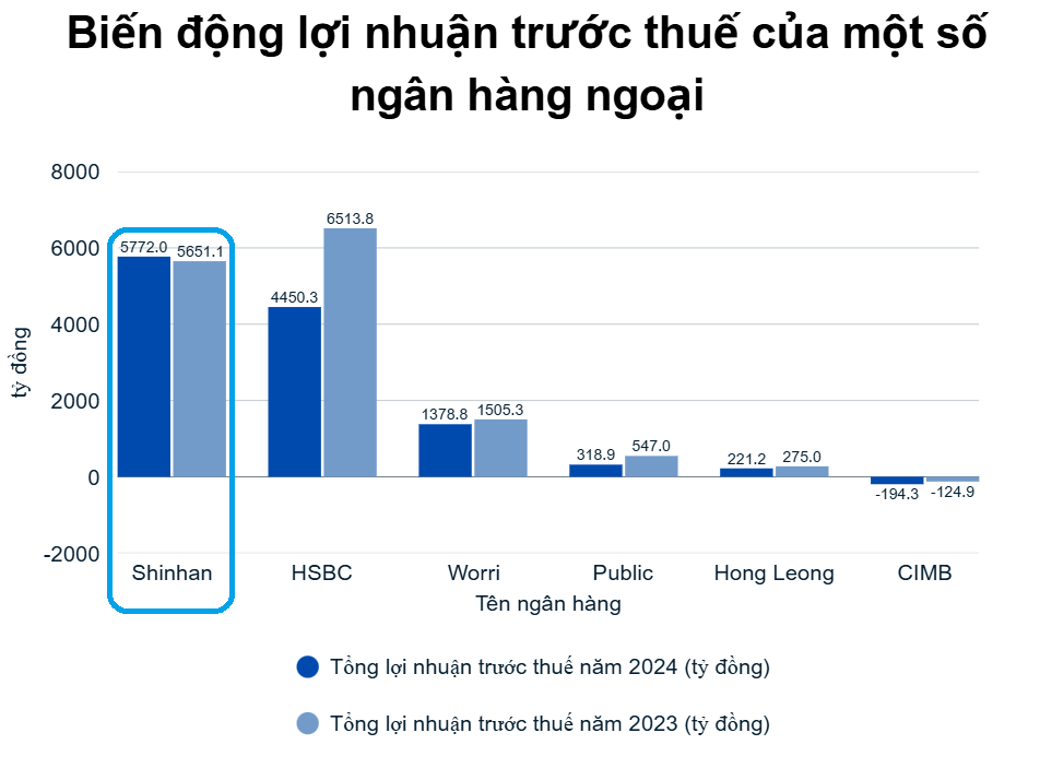 Cuộc đua hụt hơi của khối ngân hàng ngoại năm 2024