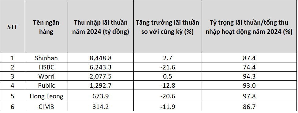 Cuộc đua hụt hơi của khối ngân hàng ngoại năm 2024