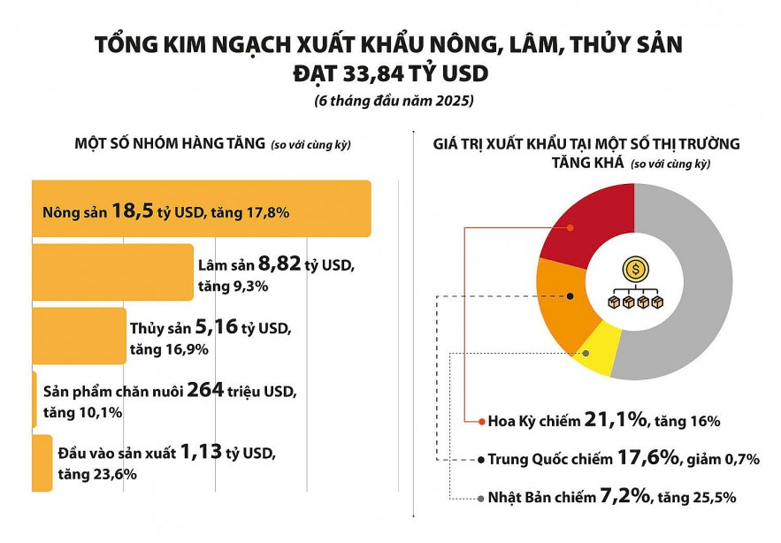 Xuất khẩu nông, lâm, thủy sản đạt mức tăng trưởng ấn tượng