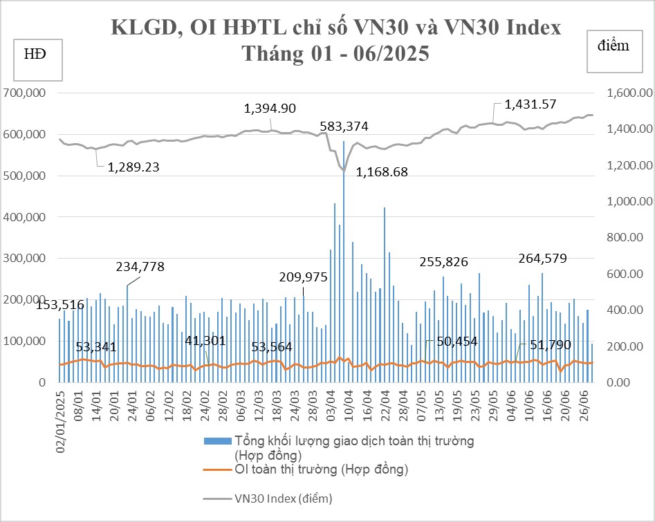 thi truong chung khoan phai sinh thang 62025 khoi luong giao dich giam 688