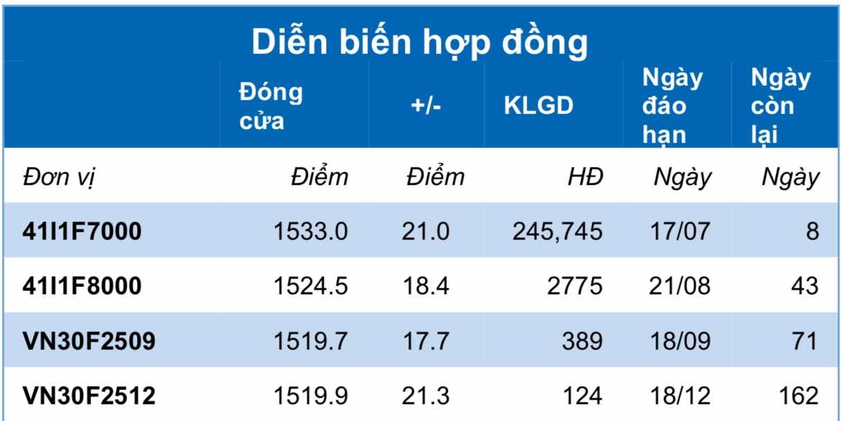Chứng khoán phái sinh ngày 9/7: Các hợp đồng tương lai tiếp tục tăng điểm, thanh khoản cải thiện