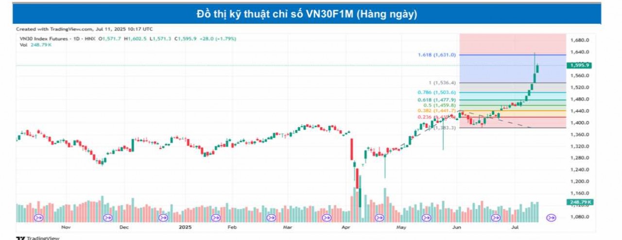 Chứng khoán phái sinh ngày 11/7: Các hợp đồng tương lai tiếp tục tăng điểm, thanh khoản cải thiện