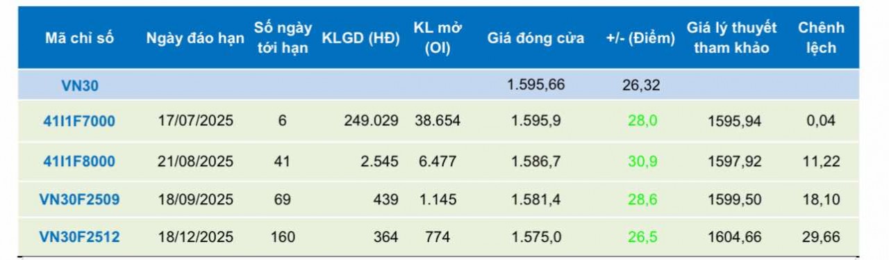 Chứng khoán phái sinh ngày 11/7: Các hợp đồng tương lai tiếp tục tăng điểm, thanh khoản cải thiện