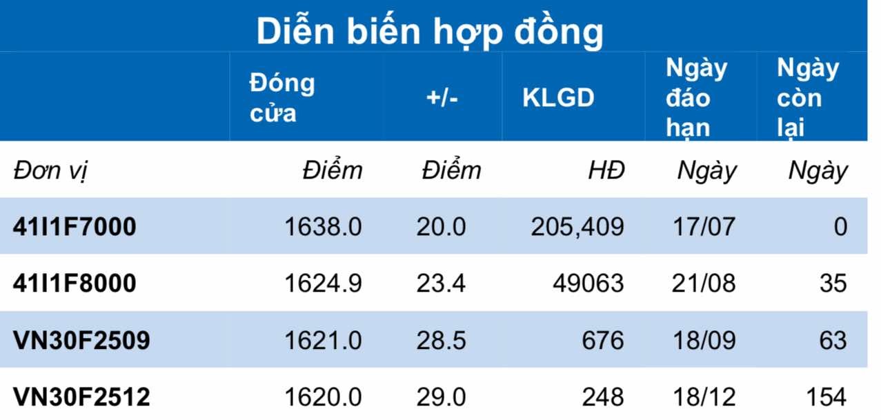 Chứng khoán phái sinh ngày 17/7: Các hợp đồng tương lai tăng điểm mạnh trong phiên đáo hạn, thanh khoản cải thiện