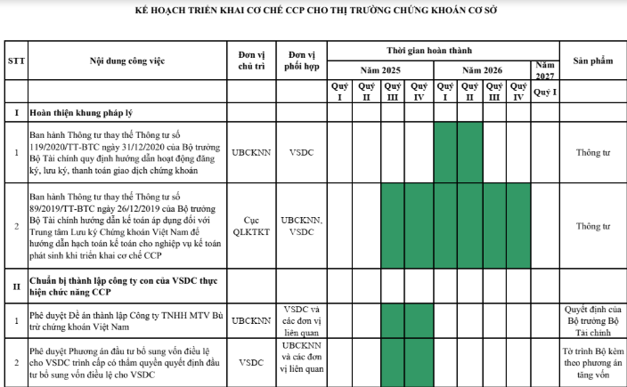 Ủy ban Chứng khoán Nhà nước công bố kế hoạch triển khai cơ chế đối tác bù trừ trung tâm (CCP)