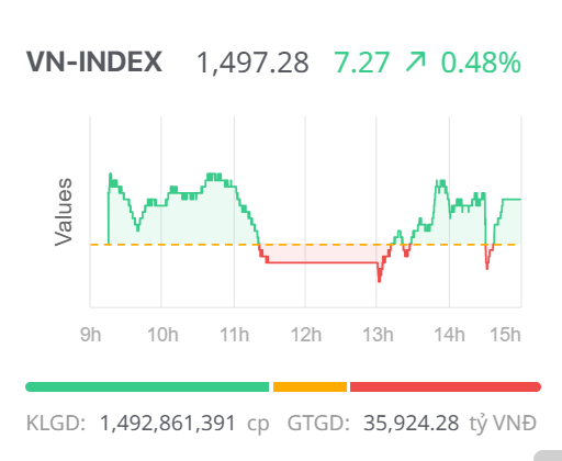 Chứng khoán ngày 18/7: Rung lắc xuất hiện nhưng khó “cản bước” VN-Index tiến về đỉnh lịch sử