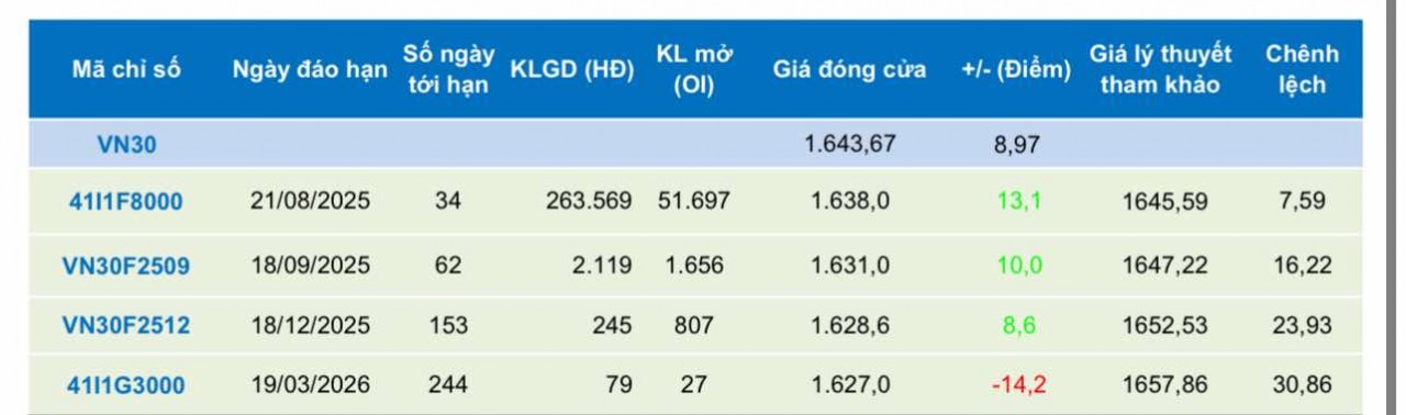 Chứng khoán phái sinh ngày 18/7: Các hợp đồng tương lai phân hóa, thanh khoản cải thiện