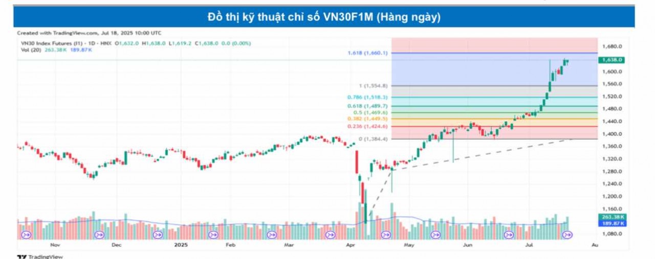 Chứng khoán phái sinh ngày 18/7: Các hợp đồng tương lai phân hóa, thanh khoản cải thiện