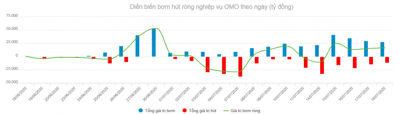 Thị trường tiền tệ tuần 14-18/7