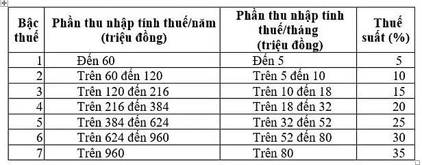 Bộ Tài chính đề xuất rút biểu thuế thu nhập cá nhân từ 7 bậc xuống còn 5 bậc