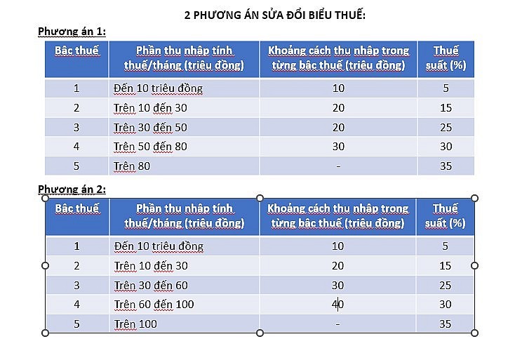 Bộ Tài chính đề xuất rút biểu thuế thu nhập cá nhân từ 7 bậc xuống còn 5 bậc
