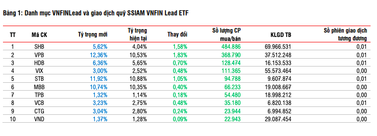 Các quỹ ETF tái cơ cấu danh mục trong kỳ rà soát chỉ số quý III/2025