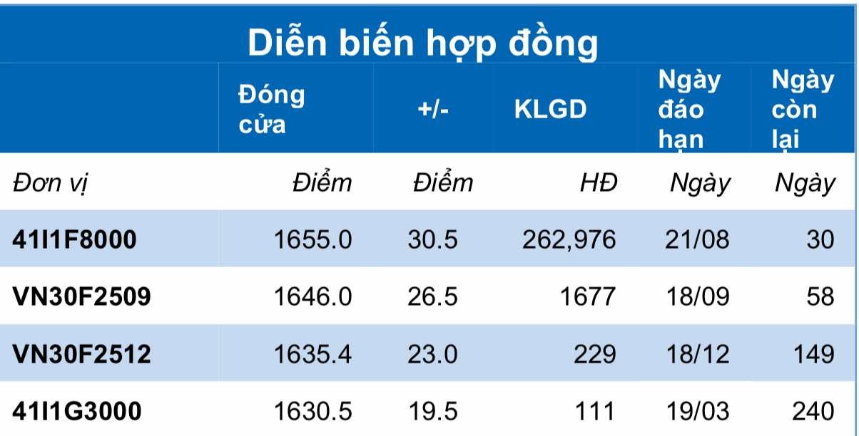 Chứng khoán phái sinh ngày 22/7: Các hợp đồng tương lai tăng điểm mạnh, thanh khoản cải thiện