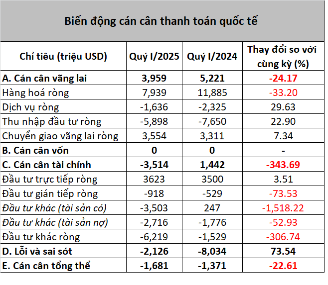 Giải mã áp lực tỷ giá từ chuyển động ngầm của cán cân thanh toán tổng thể
