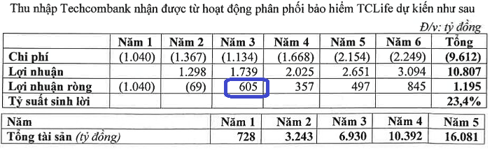 TCLife gia nhập thị trường, ngân hàng đua làm chủ trong lĩnh vực bảo hiểm TCLife gia nhập thị trường, ngân hàng đua làm chủ trong lĩnh vực bảo hiểm