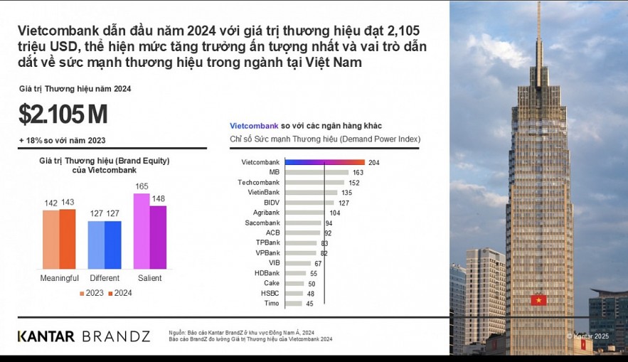 Vietcombank lần thứ ba liên tiếp ghi danh trong top 20 doanh nghiệp có chỉ số phát triển bền vững tốt nhất thị trường