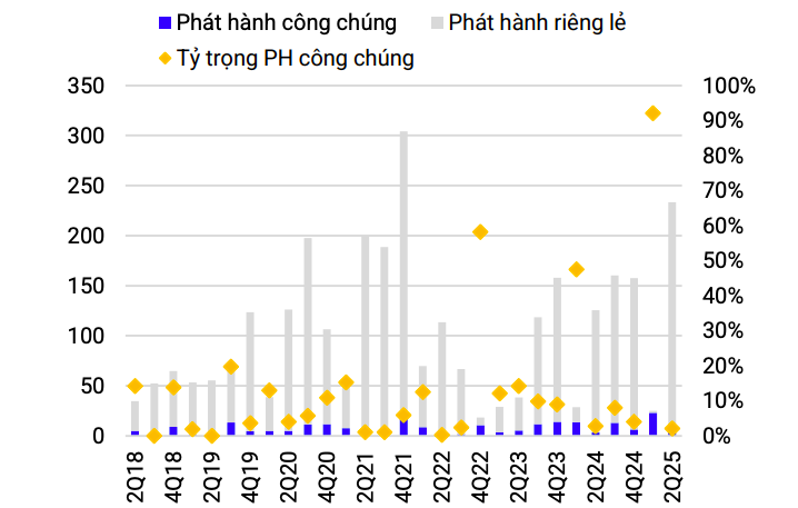 Thị trường trái phiếu doanh nghiệp tăng tốc trở lại nhờ lãi suất thấp và tín dụng khởi sắc